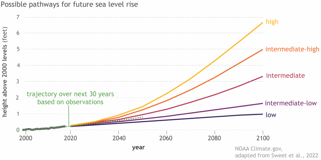 Possible sea level rise projections from NOAA