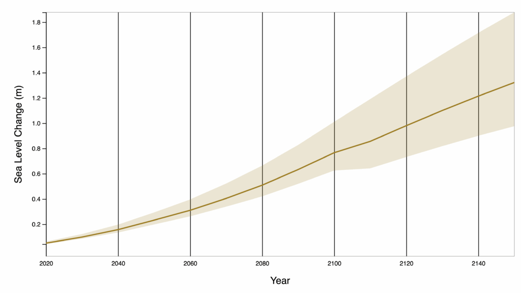 Sea Level Rise Projections from NASA.